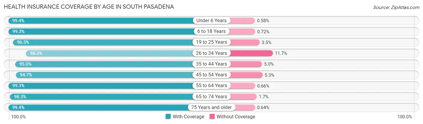 Health Insurance Coverage by Age in South Pasadena
