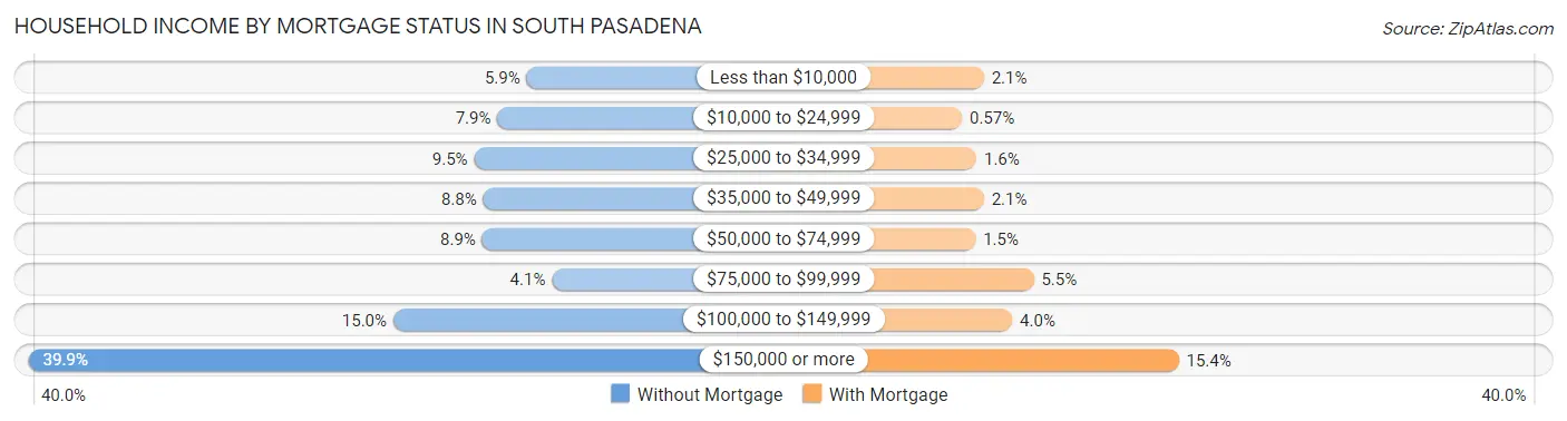 Household Income by Mortgage Status in South Pasadena