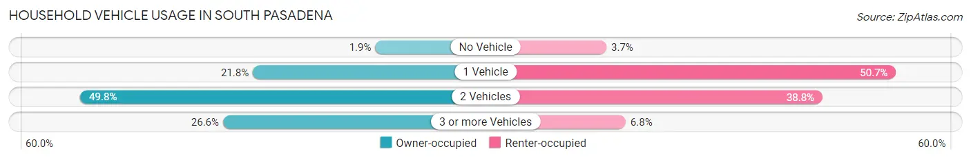 Household Vehicle Usage in South Pasadena