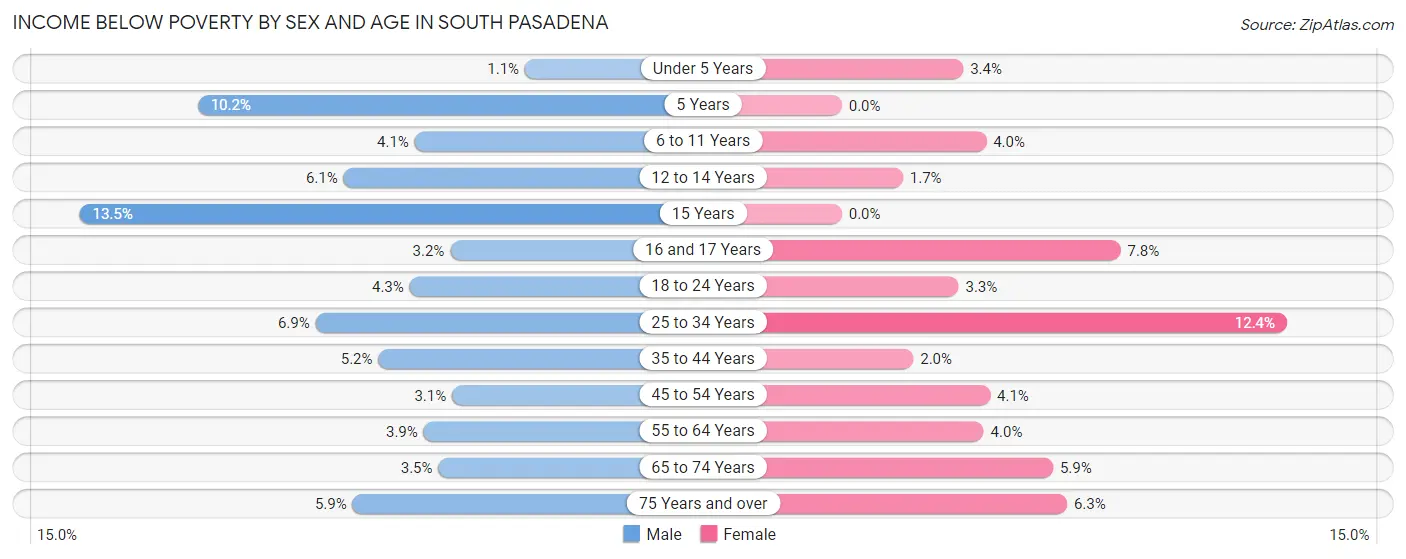 Income Below Poverty by Sex and Age in South Pasadena