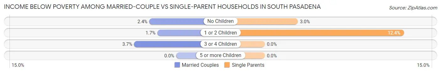 Income Below Poverty Among Married-Couple vs Single-Parent Households in South Pasadena