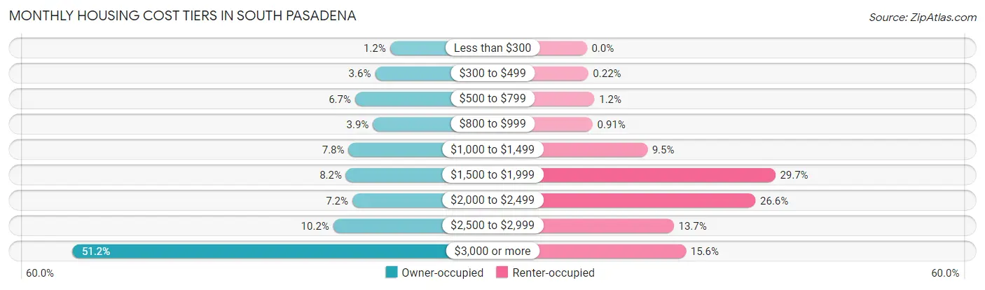 Monthly Housing Cost Tiers in South Pasadena