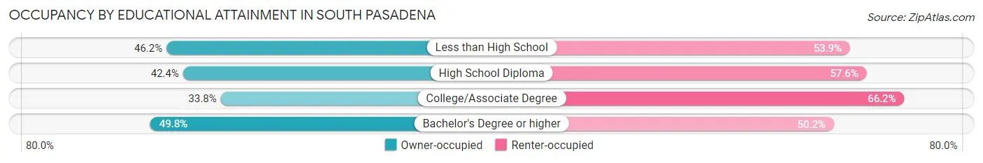Occupancy by Educational Attainment in South Pasadena