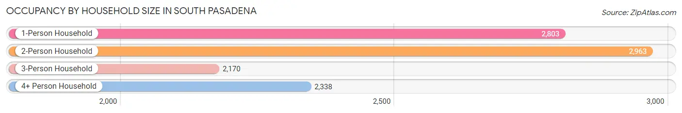 Occupancy by Household Size in South Pasadena