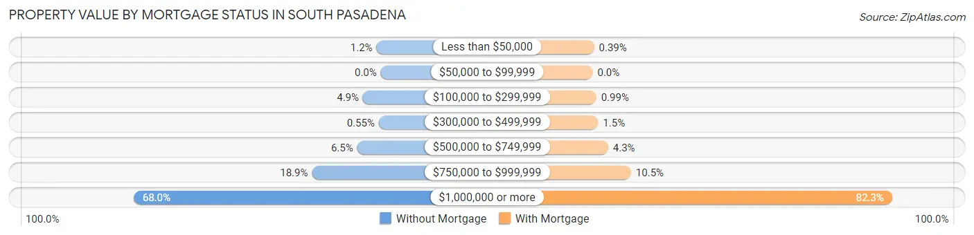 Property Value by Mortgage Status in South Pasadena