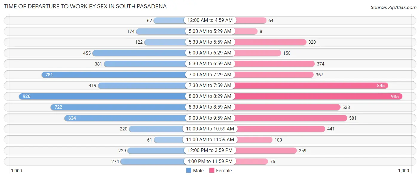 Time of Departure to Work by Sex in South Pasadena