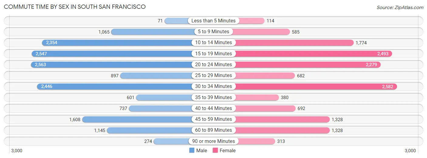 Commute Time by Sex in South San Francisco