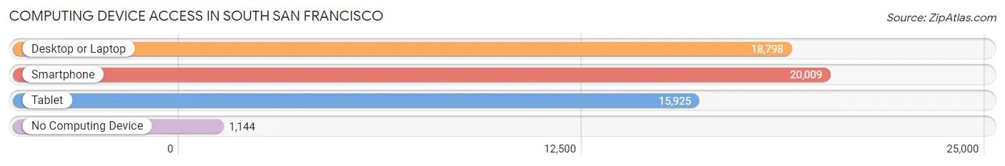 Computing Device Access in South San Francisco