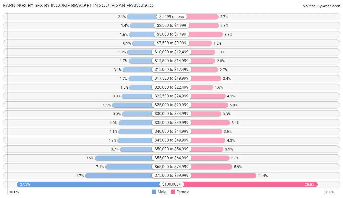 Earnings by Sex by Income Bracket in South San Francisco