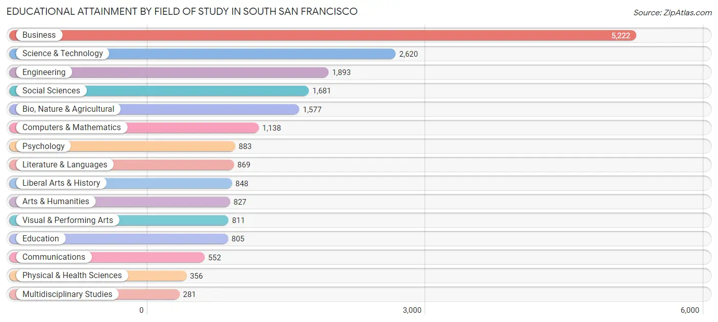 Educational Attainment by Field of Study in South San Francisco