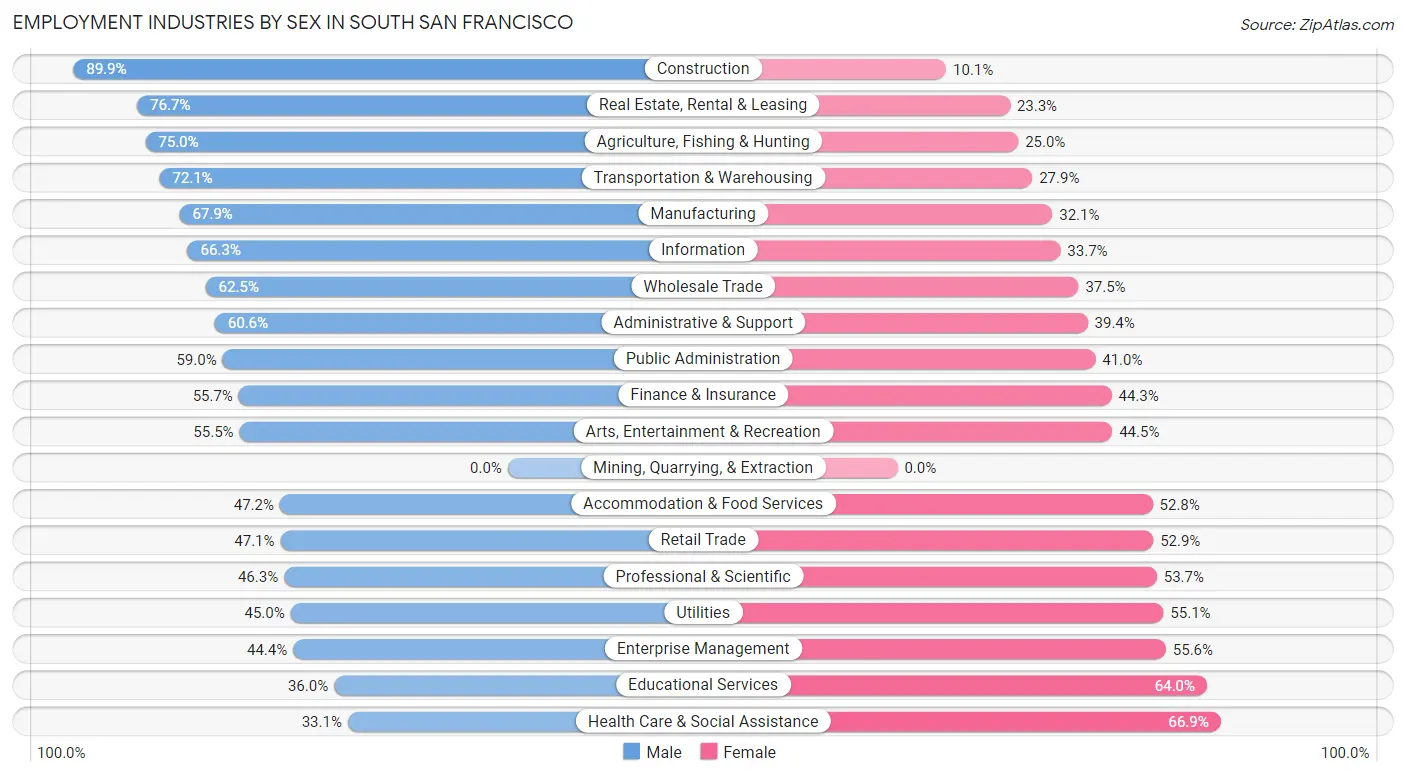Employment Industries by Sex in South San Francisco