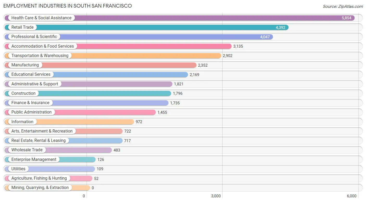 Employment Industries in South San Francisco