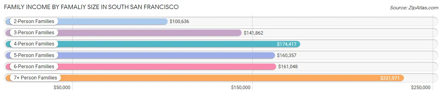 Family Income by Famaliy Size in South San Francisco