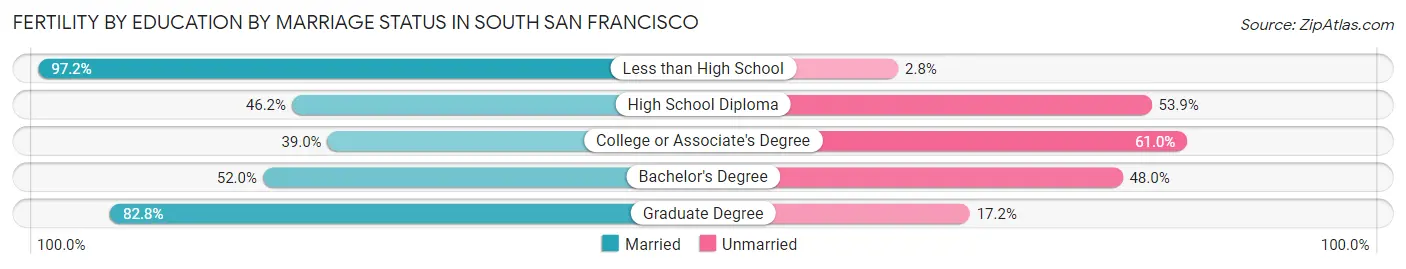 Female Fertility by Education by Marriage Status in South San Francisco