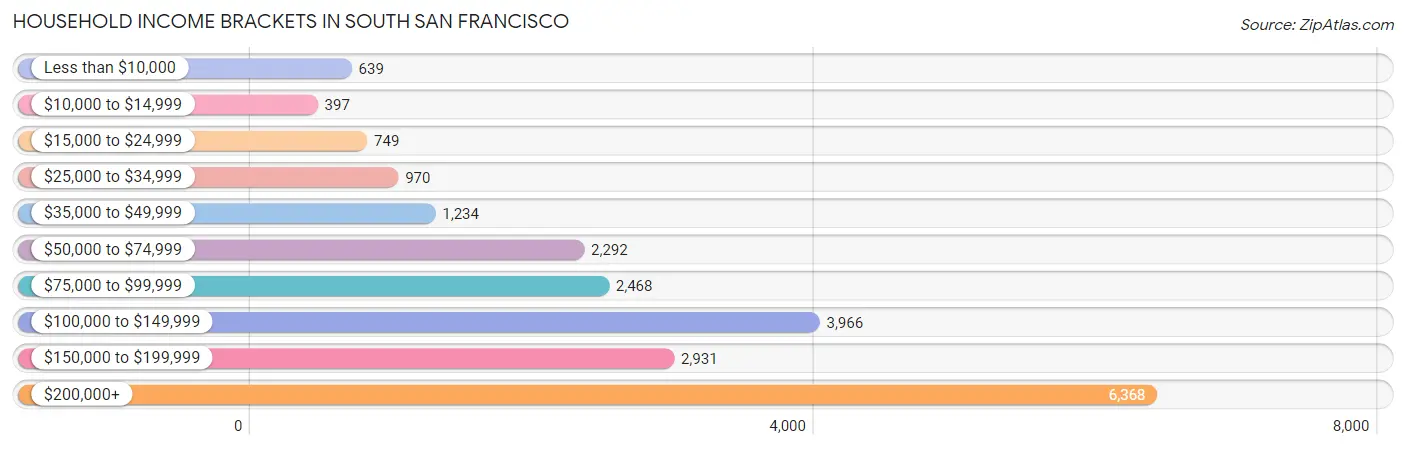 Household Income Brackets in South San Francisco