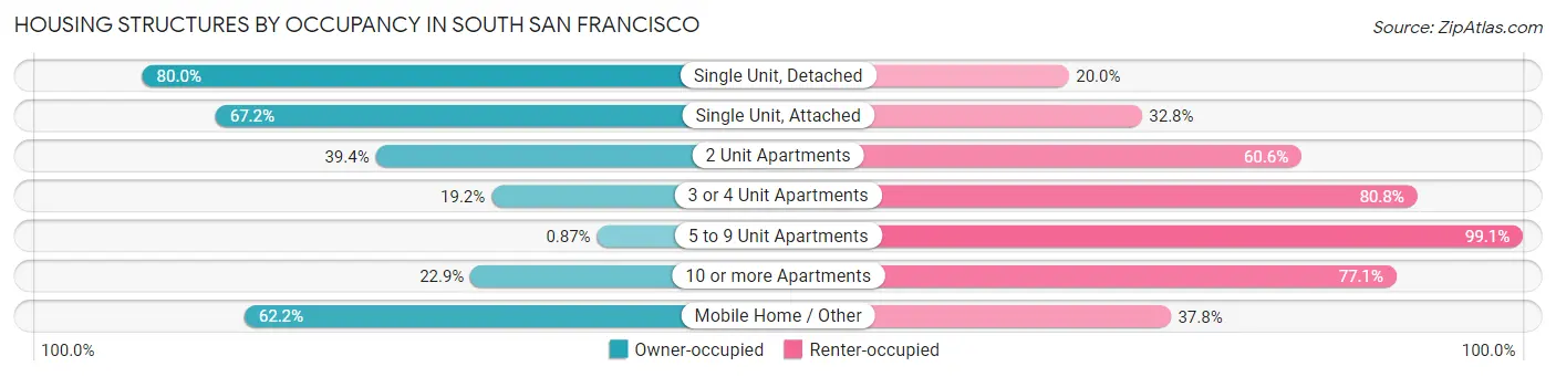 Housing Structures by Occupancy in South San Francisco
