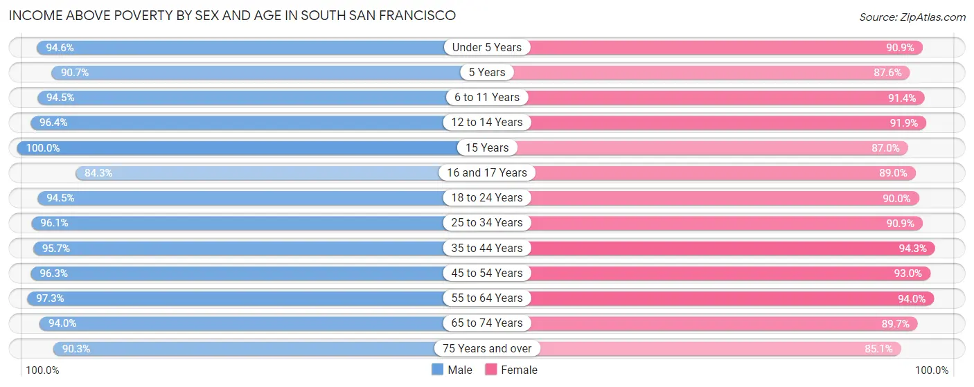 Income Above Poverty by Sex and Age in South San Francisco