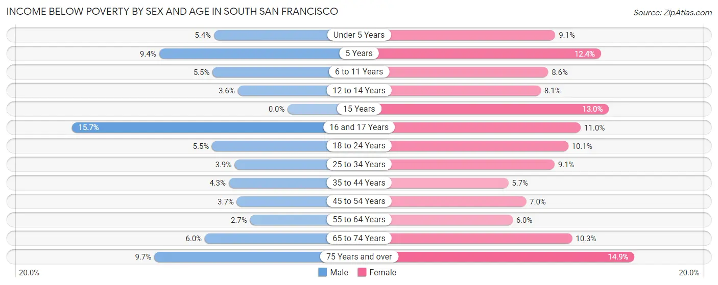 Income Below Poverty by Sex and Age in South San Francisco