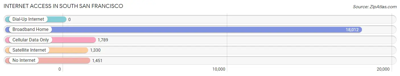 Internet Access in South San Francisco