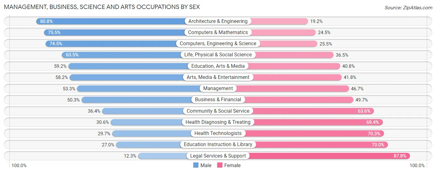 Management, Business, Science and Arts Occupations by Sex in South San Francisco