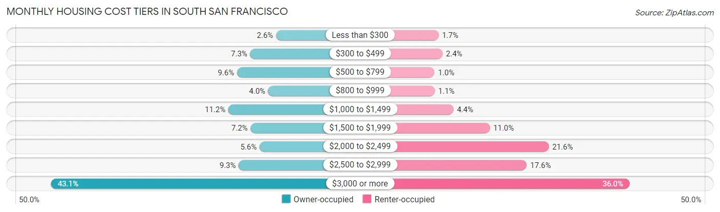 Monthly Housing Cost Tiers in South San Francisco