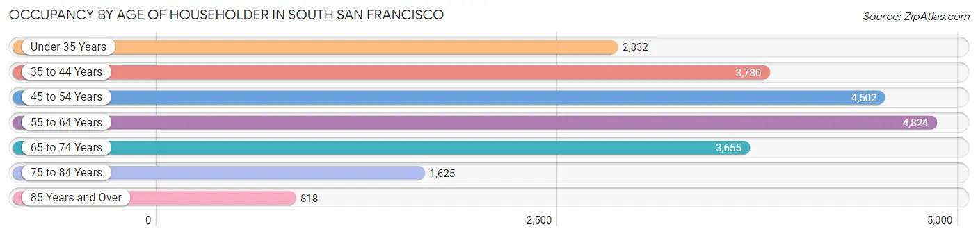 Occupancy by Age of Householder in South San Francisco