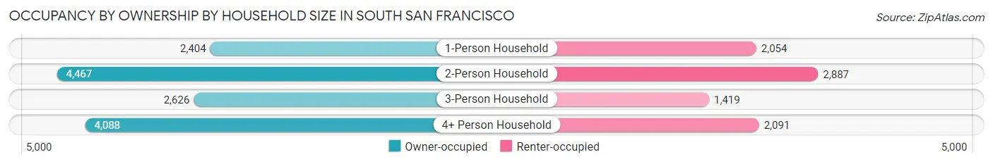 Occupancy by Ownership by Household Size in South San Francisco