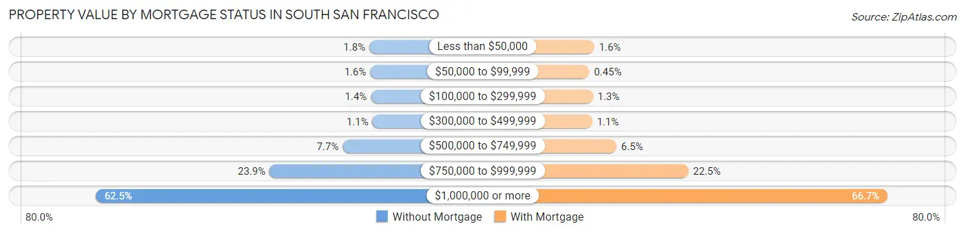 Property Value by Mortgage Status in South San Francisco