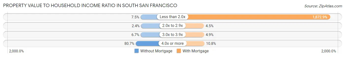 Property Value to Household Income Ratio in South San Francisco