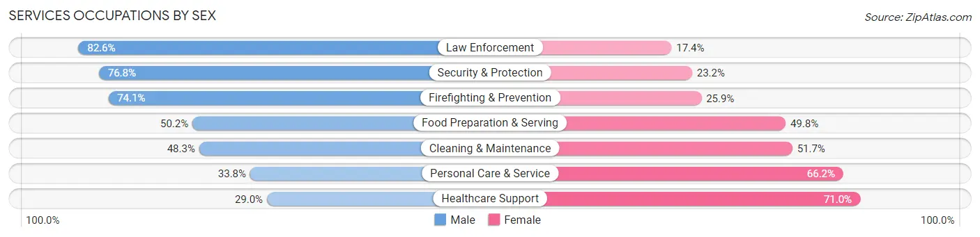 Services Occupations by Sex in South San Francisco