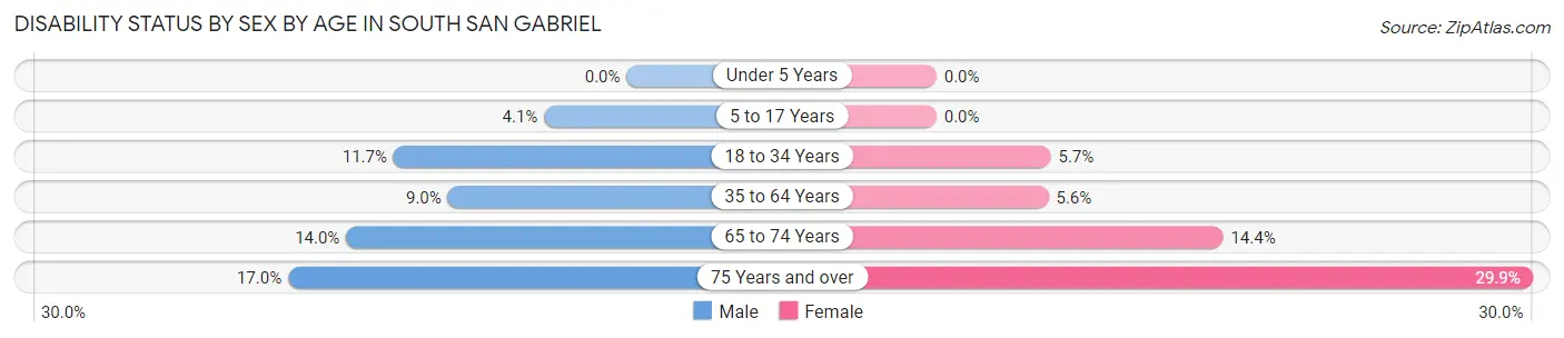 Disability Status by Sex by Age in South San Gabriel