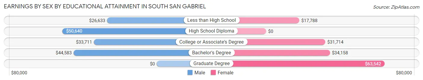 Earnings by Sex by Educational Attainment in South San Gabriel