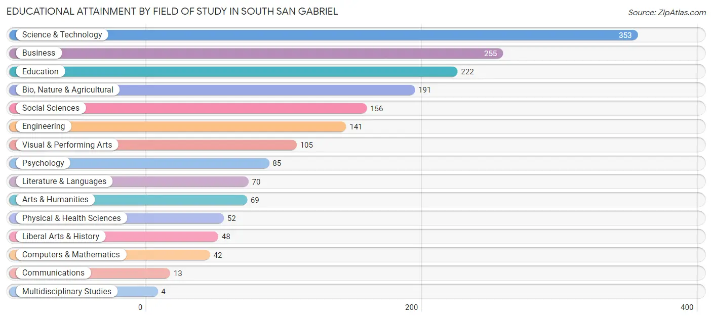 Educational Attainment by Field of Study in South San Gabriel