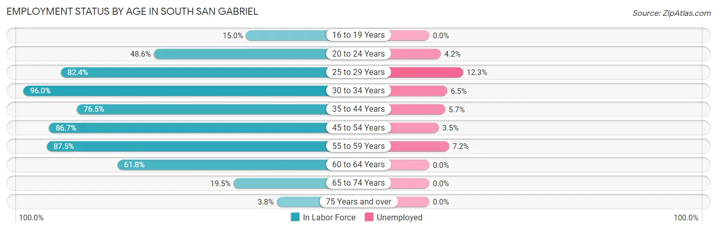 Employment Status by Age in South San Gabriel