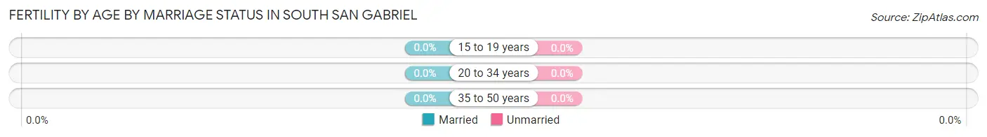 Female Fertility by Age by Marriage Status in South San Gabriel