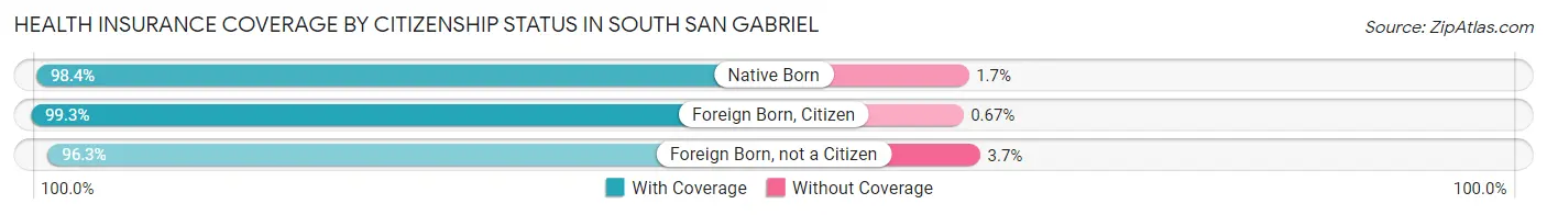 Health Insurance Coverage by Citizenship Status in South San Gabriel