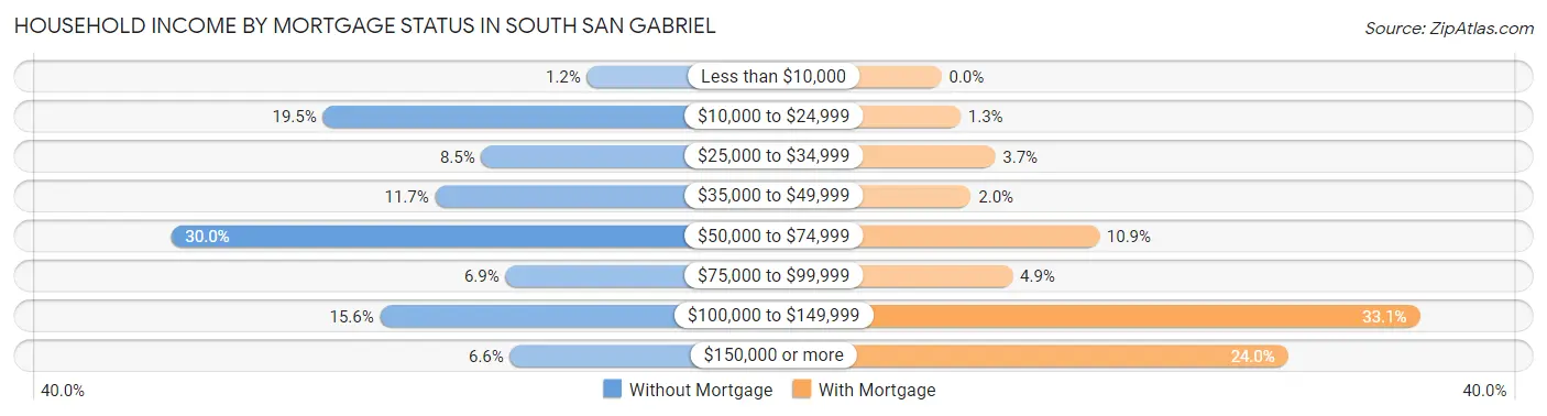 Household Income by Mortgage Status in South San Gabriel