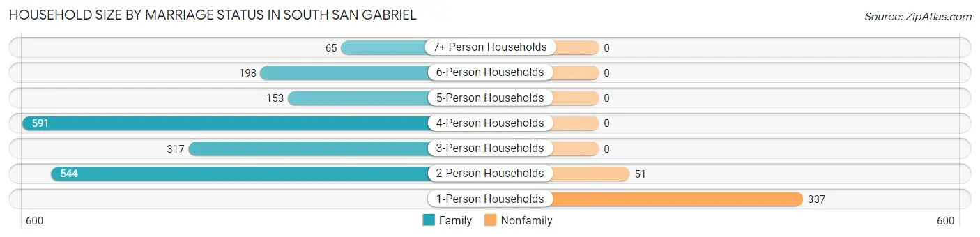 Household Size by Marriage Status in South San Gabriel