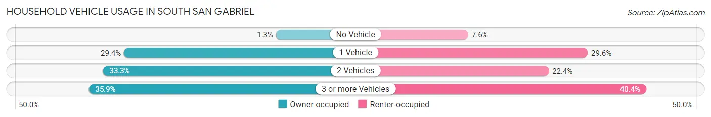 Household Vehicle Usage in South San Gabriel