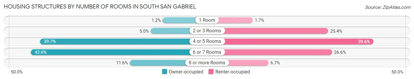 Housing Structures by Number of Rooms in South San Gabriel