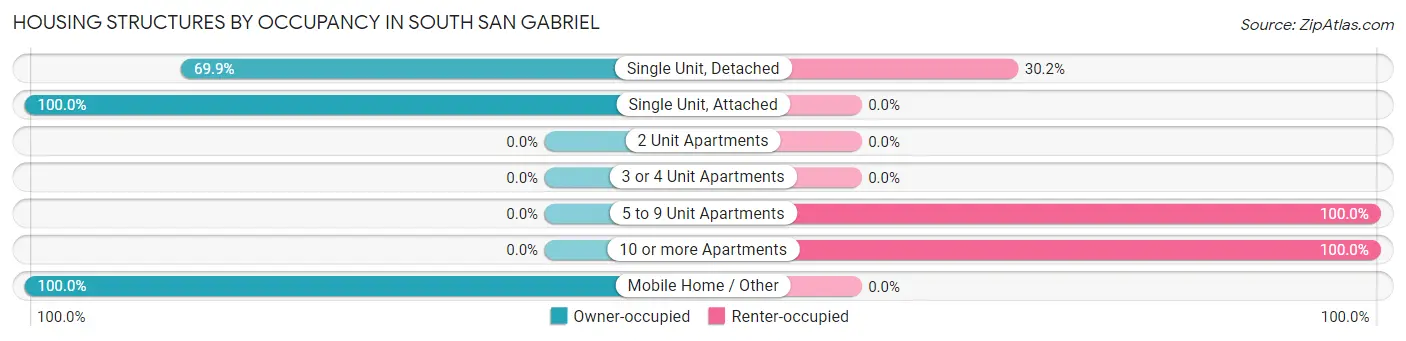 Housing Structures by Occupancy in South San Gabriel