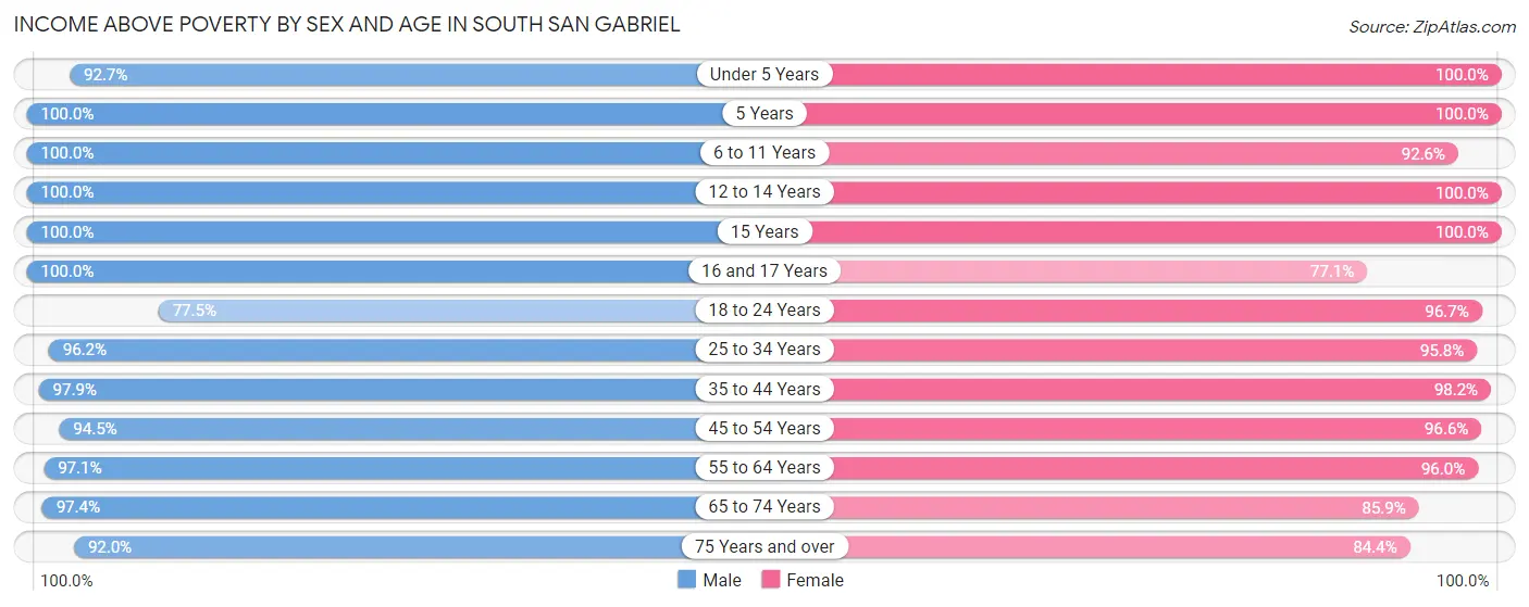 Income Above Poverty by Sex and Age in South San Gabriel