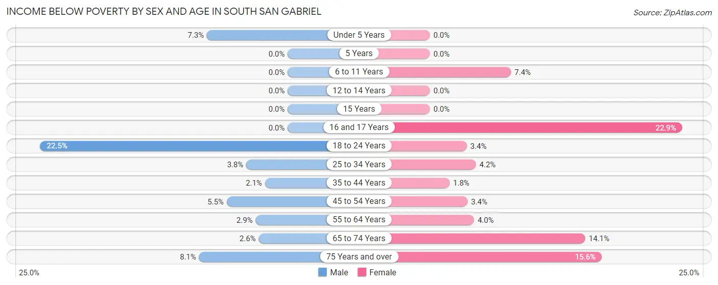 Income Below Poverty by Sex and Age in South San Gabriel