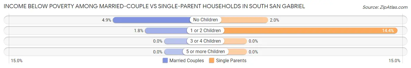 Income Below Poverty Among Married-Couple vs Single-Parent Households in South San Gabriel