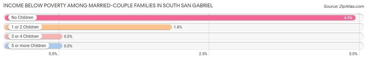 Income Below Poverty Among Married-Couple Families in South San Gabriel