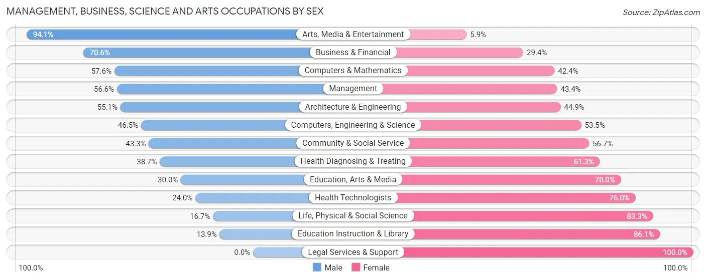Management, Business, Science and Arts Occupations by Sex in South San Gabriel