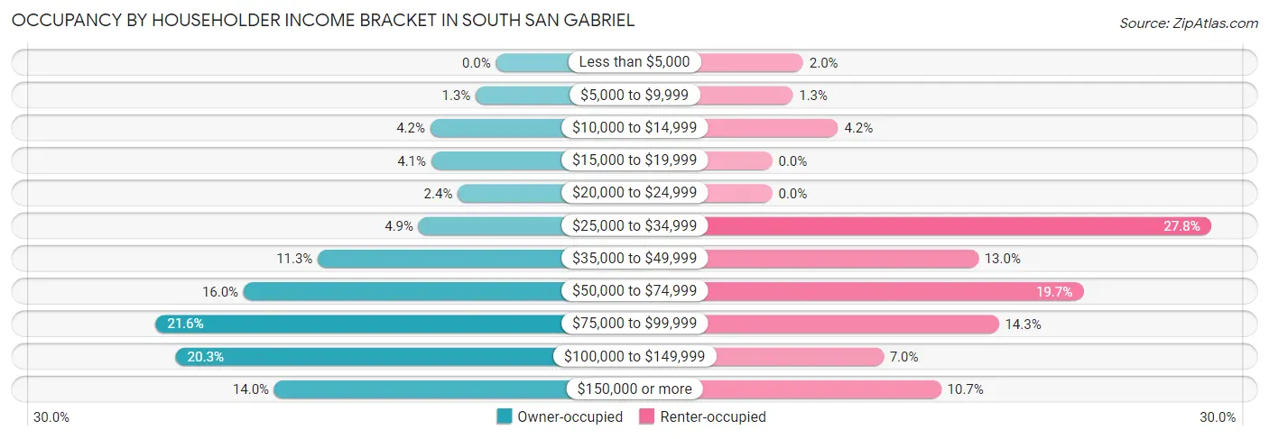 Occupancy by Householder Income Bracket in South San Gabriel