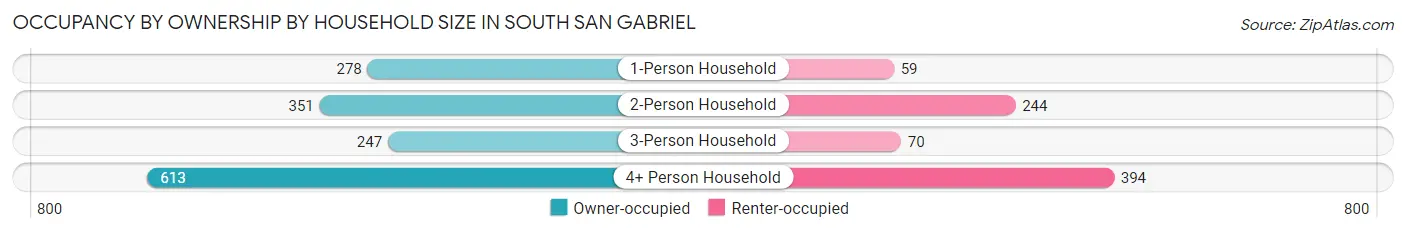 Occupancy by Ownership by Household Size in South San Gabriel