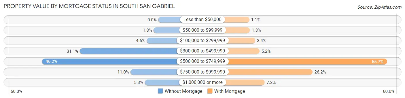 Property Value by Mortgage Status in South San Gabriel