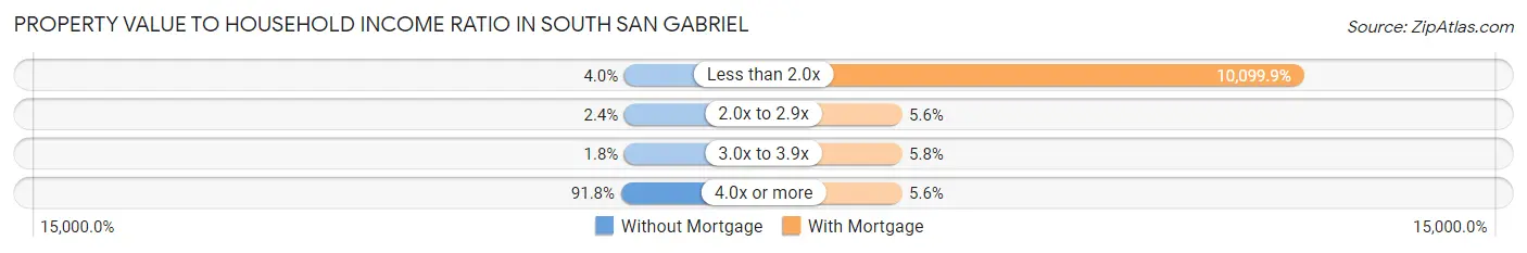 Property Value to Household Income Ratio in South San Gabriel
